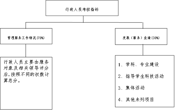 行政人员考核指标,管理服务工作情况(70%),发展（服务）业绩(30%),行政人员主要由服务对象及相关领导评分后，按照不同的权数计算总分。,1、学科、专业建设2、指导学生科技活动3、集体活动4、其他未列项目